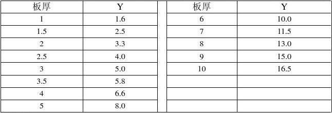 鋼板厚度計算中的安全系數(shù)