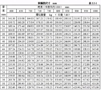 鋼板厚度計(jì)算中的安全系數(shù) 建筑方案設(shè)計(jì) 第4張