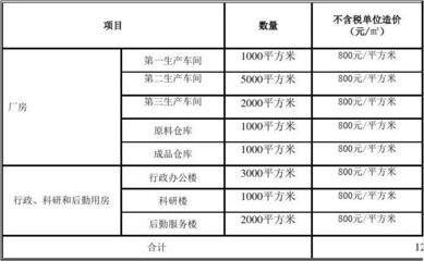 廠房投資對企業(yè)財務的影響（廠房投資對企業(yè)財務具有重要影響廠房投資對企業(yè)財務具有影響）