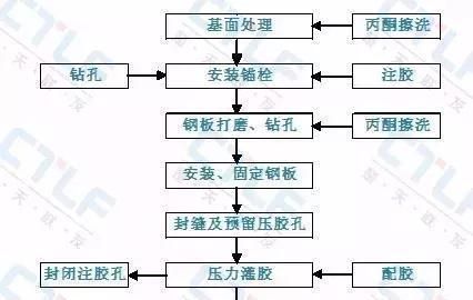 粘鋼板加固施工流程