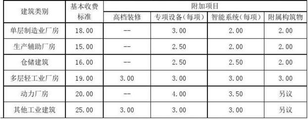 工業(yè)廠房建筑面積標(biāo)準(zhǔn) 裝飾幕墻設(shè)計 第4張 工業(yè)廠房建筑面積標(biāo)準(zhǔn) 裝飾幕墻設(shè)計 第4張