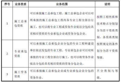 特種工程資質等級劃分標準（特種工程專業(yè)承包資質） 結構砌體設計 第2張