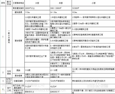 特種工程資質等級劃分標準（特種工程專業(yè)承包資質） 結構砌體設計 第3張