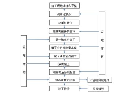 地基加固施工流程詳解（地基加固施工工藝選擇階段地基加固施工工藝選擇階段） 結(jié)構(gòu)污水處理池施工 第5張