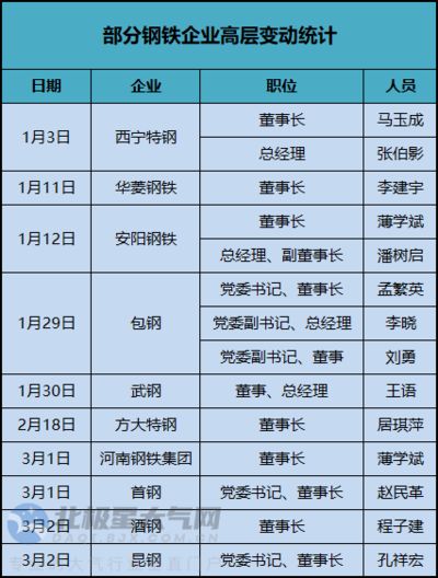 包鋼高層管理人員名單（包鋼股份新任董事候選人王臣同日離任包鋼股份董事長(zhǎng)） 建筑施工圖施工 第8張