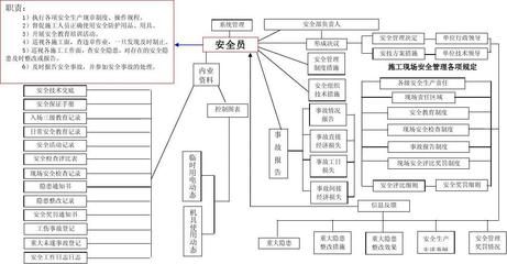 房屋建筑結(jié)構(gòu)安全員的日常工作流程 結(jié)構(gòu)電力行業(yè)施工 第1張