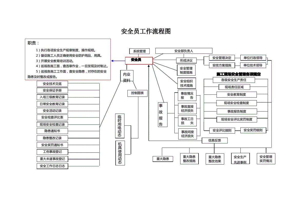 房屋建筑結(jié)構(gòu)安全員的日常工作流程 結(jié)構(gòu)電力行業(yè)施工 第4張