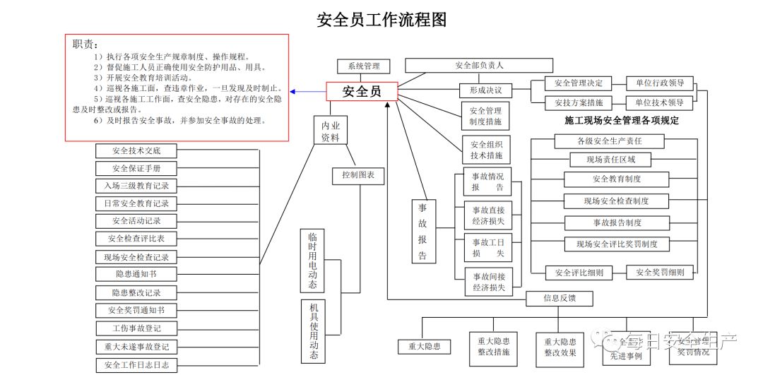 房屋建筑結(jié)構(gòu)安全員的日常工作流程 結(jié)構(gòu)電力行業(yè)施工 第5張