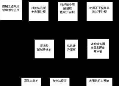 碳纖維加固設計的注意事項 北京鋼結構設計 第4張 碳纖維加固設計的注意事項 北京鋼結構設計 第4張