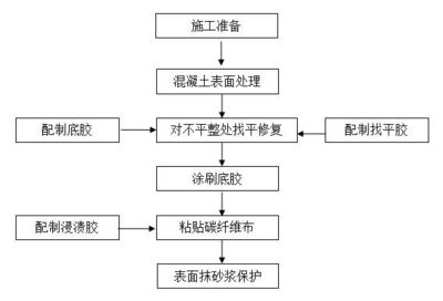 碳纖維加固施工前準備流程