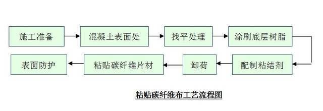 碳纖維加固施工前準備流程