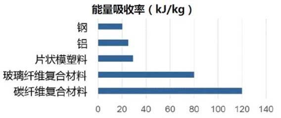 碳纖維材料的耐腐蝕性能研究（碳纖維復(fù)合材料的耐腐蝕性測試） 鋼結(jié)構(gòu)門式鋼架施工 第5張