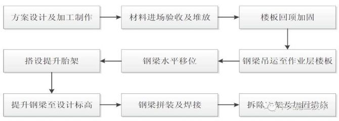 室內(nèi)鋼梁加固的驗收流程 建筑施工圖施工 第3張