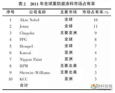 防腐涂料品牌市場(chǎng)占有率(全球工業(yè)防腐涂料發(fā)展現(xiàn)狀及未來趨勢(shì)) 結(jié)構(gòu)機(jī)械鋼結(jié)構(gòu)設(shè)計(jì) 第4張 防腐涂料品牌市場(chǎng)占有率(全球工業(yè)防腐涂料發(fā)展現(xiàn)狀及未來趨勢(shì)) 結(jié)構(gòu)機(jī)械鋼結(jié)構(gòu)設(shè)計(jì) 第4張