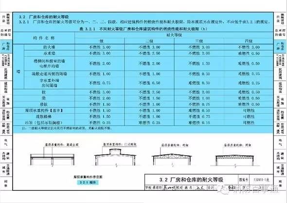 廠房設計中的安全規(guī)范 建筑消防施工 第4張