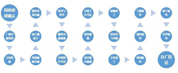 廠房建設的基本流程是什么？（________簽約流程）