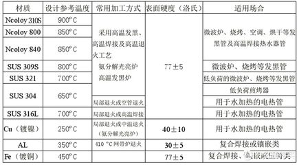 310S不銹鋼適用溫度范圍 結(jié)構(gòu)地下室施工 第2張