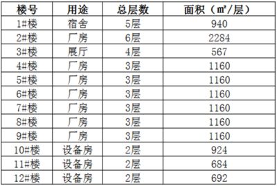 廠房建筑面積影響因素 建筑施工圖施工 第3張