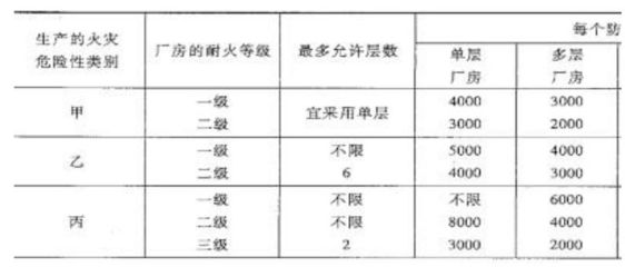 廠房建筑面積影響因素 建筑施工圖施工 第5張