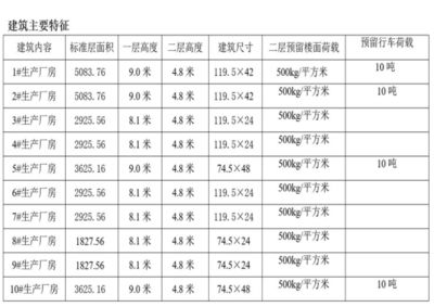 廠房建筑面積影響因素 建筑施工圖施工 第4張