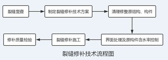 加固方案的質(zhì)量控制措施 結(jié)構(gòu)橋梁鋼結(jié)構(gòu)施工 第4張