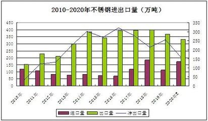 不銹鋼板出口市場(chǎng)分析（中國(guó)不銹鋼產(chǎn)品出口趨勢(shì)） 結(jié)構(gòu)橋梁鋼結(jié)構(gòu)設(shè)計(jì) 第3張