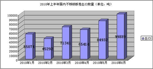 不銹鋼板出口市場分析（中國不銹鋼產(chǎn)品出口趨勢）