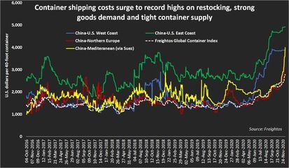 2021集裝箱價格走勢圖（2021年全球集裝箱市場經(jīng)歷了顯著的價格波動） 鋼結(jié)構蹦極設計 第5張