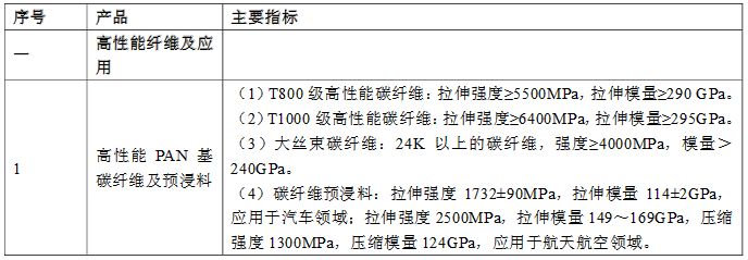 碳纖維材料性能指標解讀（碳纖維在多個領(lǐng)域的應(yīng)用） 北京加固施工 第5張