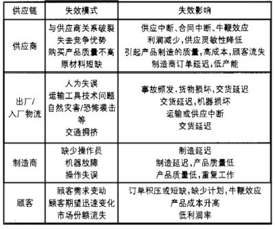 FMEA在供應(yīng)商評(píng)估中的應(yīng)用 裝飾幕墻施工 第5張 FMEA在供應(yīng)商評(píng)估中的應(yīng)用 裝飾幕墻施工 第5張