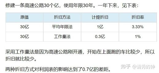 不同折舊方法對(duì)企業(yè)利潤影響（(二)加速折舊法對(duì)企業(yè)凈利潤的影響有哪些）