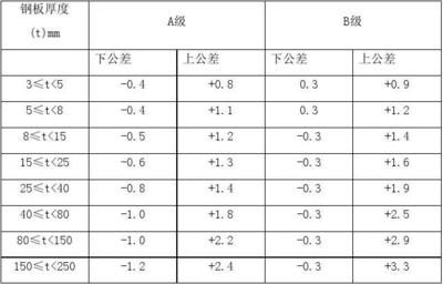 不同材質(zhì)鋼板厚度偏差對(duì)比（鋼板厚度偏差測(cè)試方法） 鋼結(jié)構(gòu)有限元分析設(shè)計(jì) 第4張