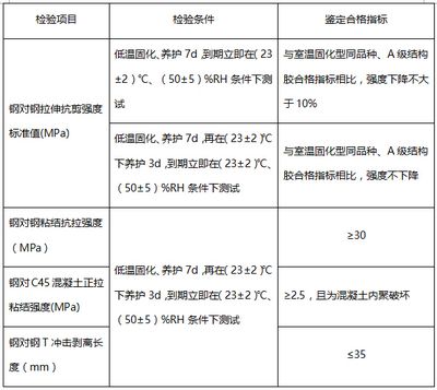 加固材料安全性鑒定方法（加固材料安全性鑒定） 結(jié)構(gòu)地下室設計 第4張