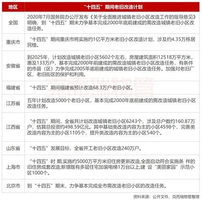 北京老舊小區(qū)改造政策2020