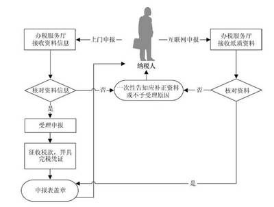 廠房建設(shè)稅務(wù)申報流程 建筑方案設(shè)計 第5張 廠房建設(shè)稅務(wù)申報流程 建筑方案設(shè)計 第5張