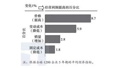 固定成本對(duì)企業(yè)利潤(rùn)的影響