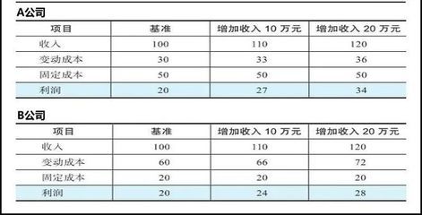 固定成本對(duì)企業(yè)利潤(rùn)的影響