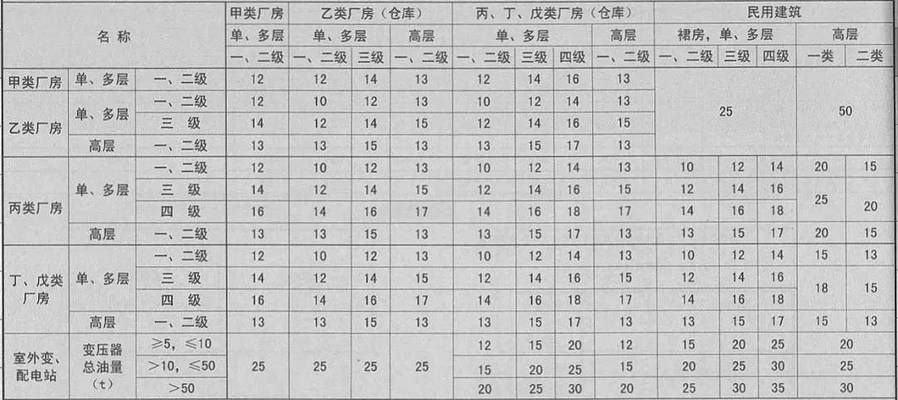 廠房與倉(cāng)庫(kù)的消防安全標(biāo)準(zhǔn)對(duì)比（租賃廠房與倉(cāng)庫(kù)消防安全管理）