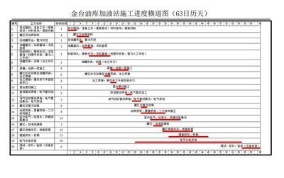 加油站施工計劃表 鋼結(jié)構(gòu)門式鋼架施工 第2張 加油站施工計劃表 鋼結(jié)構(gòu)門式鋼架施工 第2張