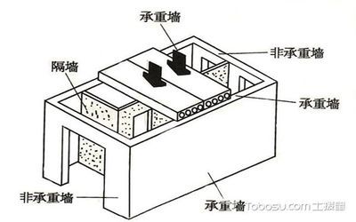 如何判定承重墻？（如何判斷承重墻的位置和性質(zhì)） 北京加固施工 第1張