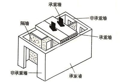 如何判定承重墻？（如何判斷承重墻的位置和性質(zhì)） 北京加固施工 第2張