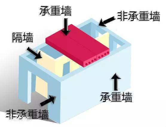 如何判定承重墻？（如何判斷承重墻的位置和性質(zhì)） 北京加固施工 第5張