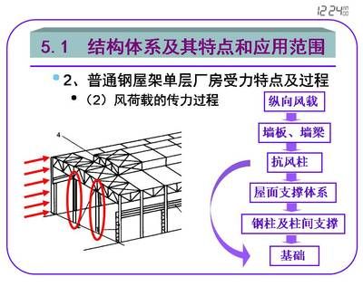 屋架承受哪些荷載的作用（屋架設(shè)計中如何考慮荷載組合？） 結(jié)構(gòu)電力行業(yè)設(shè)計 第5張