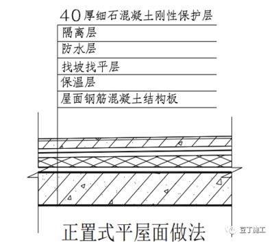 屋面鋼筋做法