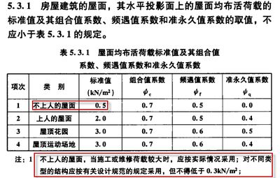 屋面活荷載有哪些種類？如何取值？（屋面活荷載包括以下幾種類型：屋面活荷載設(shè)計規(guī)范解讀）