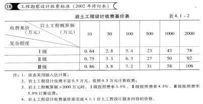工程勘察設(shè)計收費表（工程勘察設(shè)計收費依據(jù)詳解工程勘察設(shè)計收費標準和計算方法）