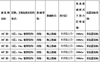 廠房設(shè)計中的環(huán)?？剂恳蛩兀üI(yè)建筑規(guī)劃與環(huán)保因素融入工業(yè)建筑規(guī)劃中的意義）