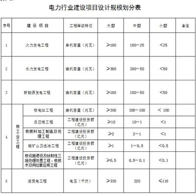 工程設計資質(zhì)等級劃分標準（工程設計資質(zhì)劃分標準） 裝飾家裝設計 第4張
