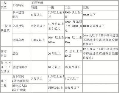 工程設計資質(zhì)等級劃分標準（工程設計資質(zhì)劃分標準） 裝飾家裝設計 第5張