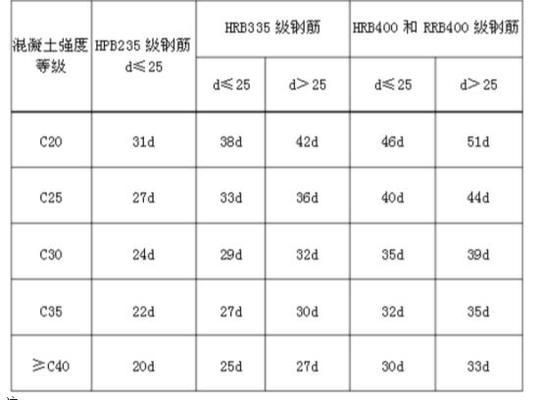 屋面梁鋼筋錨固怎么算(屋面梁鋼筋的錨固計算) 北京加固施工 第4張 屋面梁鋼筋錨固怎么算(屋面梁鋼筋的錨固計算) 北京加固施工 第4張